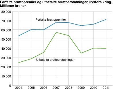 Forfalte bruttopremier og utbetalte bruttoerstatninger, livsforsikring. Millioner kroner