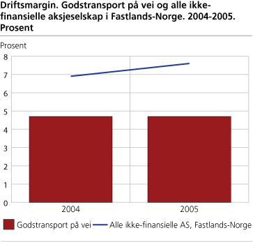Driftsmargin. Godstransport på vei og alle ikke-finansielle aksjeselskap for Fastlands-Norge. 2004-2005. Prosent