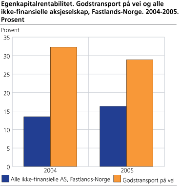 Egenkapitalrentabilitet. Godstransport på vei og alle ikke-finansielle aksjeselskap, Fastlands-Norge. 2004-2005. Prosent