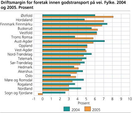 Driftsmargin for foretak innen godstransport på vei. Fylke. 2004 og 2005. Prosent