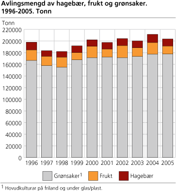 Avlingsmengd av hagebær, frukt og grønsaker. 1996-2005. Tonn