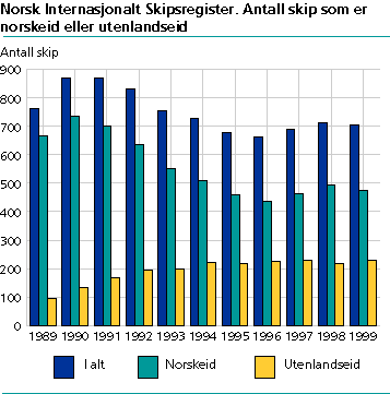  Norsk Internasjonalt Skipsregister. Antall skip som er norskeid eller utenlandseid.