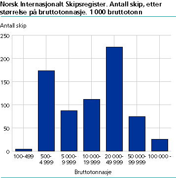  Norsk Internasjonalt Skipsregister. Antall skip etter størrelse på bruttotonnasjen.