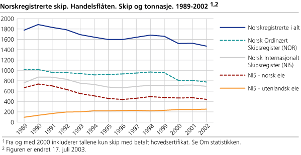 Norskregistrerte skip. Handelsflåten. Skip og tonnasje . 1989-2001