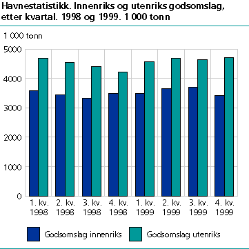  Havnestatistikk. Innenriks og utenriks godsomslag, etter kvartal. 1998 og 1999. 1 000 tonn