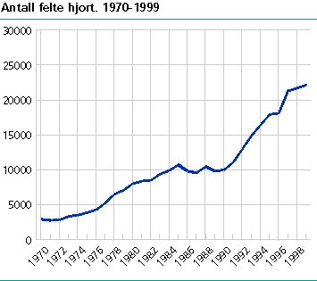  Antall felte hjort. 1970-1999