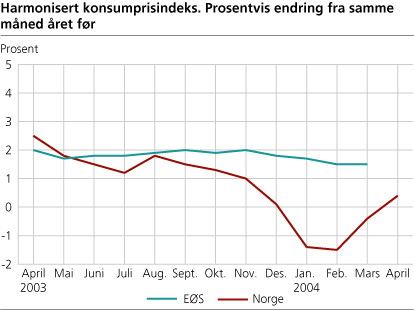 Harmonisert konsumprisindeks. Prosentvis endring fra samme måned året før