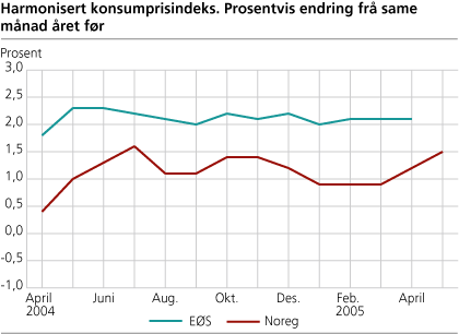 Harmonisert konsumprisindeks. Prosentvis endring frå same månad året før