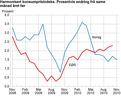 Harmonisert konsumprisindeks