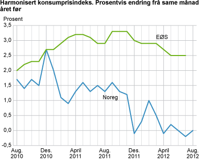 Harmonisert konsumprisindeks. Prosentvis endring frå same månad året før