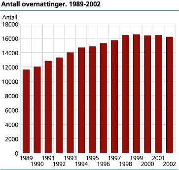 Antall overnattinger. 1989-2002