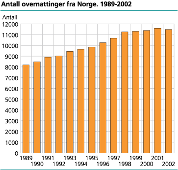 Antall overnattinger fra Norge. 1989-2002