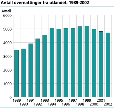 Antall overnattinger fra utlandet. 1989-2002