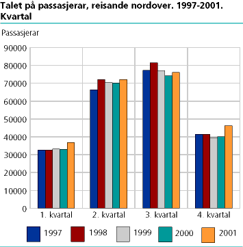 Talet på passasjerar reisande nordover. 1997-2001. Kvartal