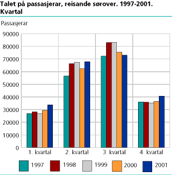 Talet på passasjerar reisande sørover. 1997-2001. Kvartal