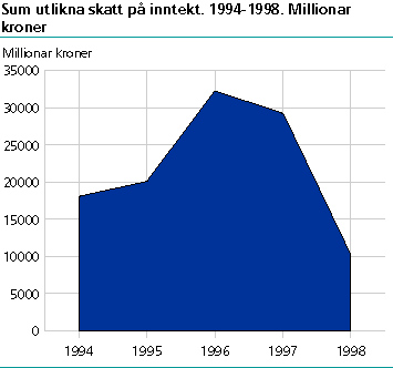  Sum utlikna skatt på inntekt.1994-1998. Millioner kroner
