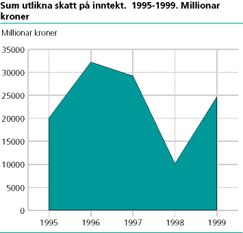  Sum utlikna skatt på inntekt. 1995 - 1999. Millionar kroner