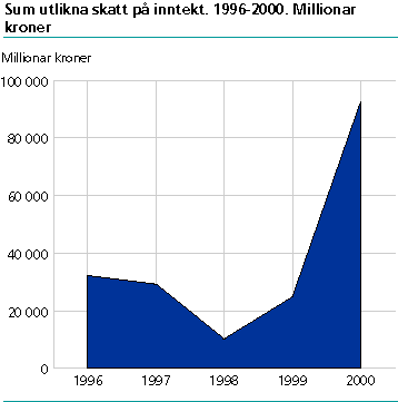  Sum utlikna skatt på inntekt. 1996-2000. Millionar kroner