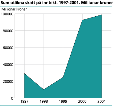 Sum utlikna skatt på inntekt. 1997-2001. Millionar kroner