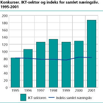 Konkurser. IKT-sektor og indeks for samlet næringsliv. 1995-2001