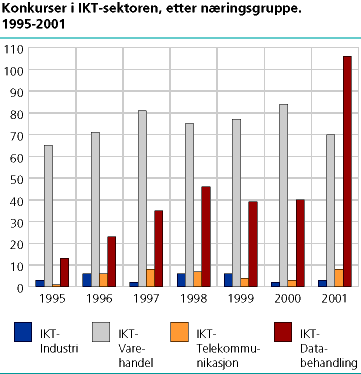 Konkurser i IKT-sektoren, etter næringsgruppe. 1995-2001