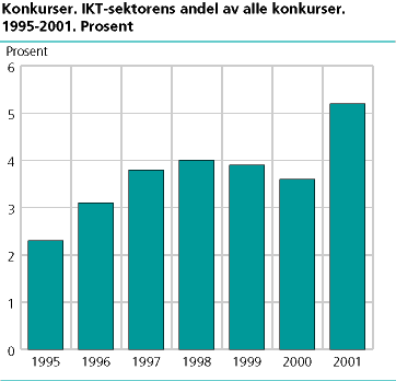 IKT-sektorens andel av alle konkurser. 1995-2001. Prosent