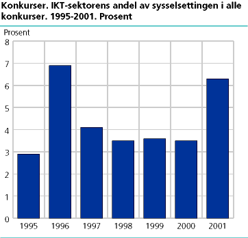 IKT-sektorens andel av sysselsettingen i alle konkurser. 1995-2001. Prosent