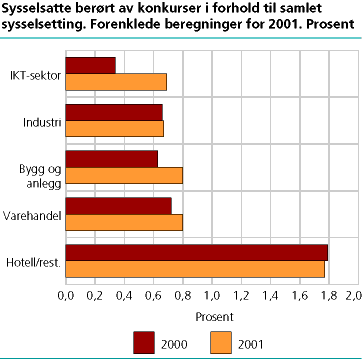 Sysselsatte berørt av konkurser i forhold til samlet sysselsetting. Forenklede beregninger for 2001. Prosent