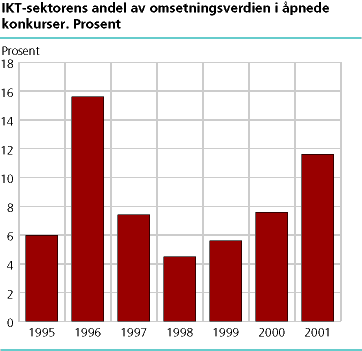 IKT-sektorens andel av omsetningsverdien i åpnede konkurser. Prosent