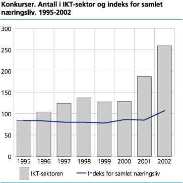 Konkurser. Antall i IKT-sektor og indeks for samlet næringsliv. 1995-2002