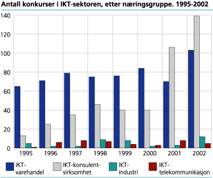 Antall konkurser i IKT-sektoren, etter næringsgruppe. 1995-2002