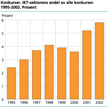 IKT-sektorens andel av alle konkurser. 1995-2002. Prosent