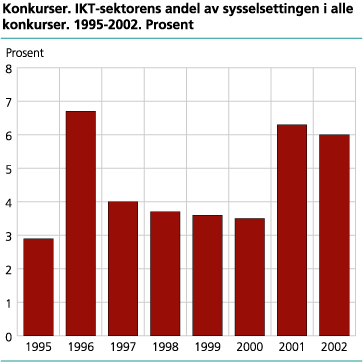 IKT-sektorens andel av sysselsettingen i alle konkurser. 1995-2002. Prosent