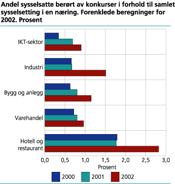 Sysselsatte berørt av konkurser i forhold til samlet sysselsetting i en næring. Forenklede beregninger for 2002. Prosent