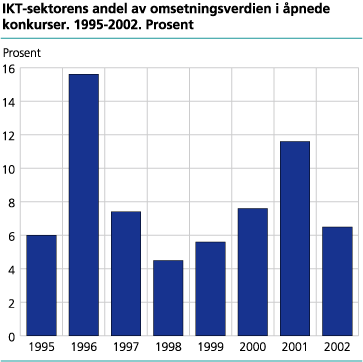 IKT-sektorens andel av omsetningsverdien i åpnede konkurser. 1995-2002. Prosent