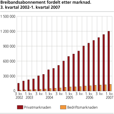 Breibandsabonnement fordelt etter marknad. 3. kvartal 2002-1. kvartal 2007