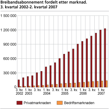 Breibandsabonnement fordelt etter marknad. 3. kvartal 2002-2. kvartal 2007