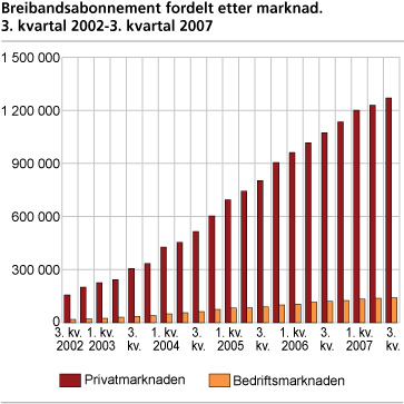 Breibandsabonnement fordelt etter marknad. 3. kvartal 2002-3. kvartal 2007