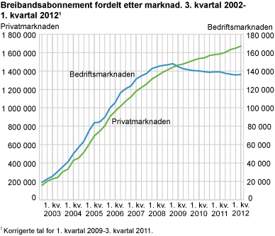 Breibandsabonnement, etter marknad. 3. kvartal 2002-1. kvartal 2012