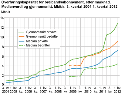 Overføringskapasitet for breibandsabonnement, etter marknad. Medianverdi og gjennomsnitt. Mbit/s. 3. kvartal 2004-1. kvartal 2012