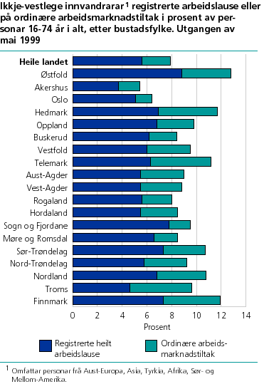  Ikkje-vestlege innvandrarar registrerte arbeidslause eller på arbeidsmarknadstiltak i prosent av personar 16-74 år i alt, etter bustadfylke. Utgangen av mai 1999