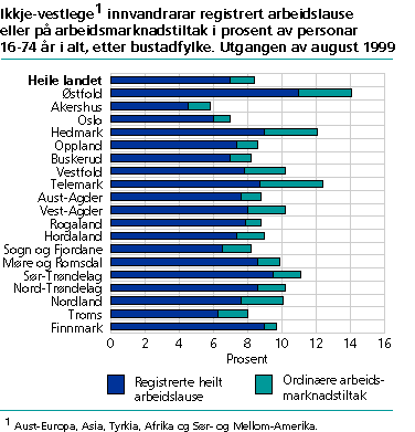  Ikkje-vestlege innvandrarar registrert arbeidslause eller på arbeidsmarknadstiltak i prosent av personar 16-74 år i alt, etter bustadfylke. Utgangen av august 1999