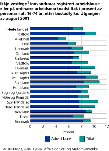  Ikkje-vestlege innvandrarar registrert arbeidslause eller på arbeidsmarknadstiltak i prosent av personar 16-74 år i alt, etter bustadfylke. Utgangen av august 2001