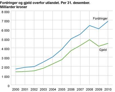 Fordringer og gjeld overfor utlandet. Milliarder kroner per 31.1 desember