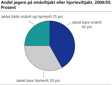 Andel jegere på småviltjakt eller hjorteviltjakt. 2004/05. Prosent