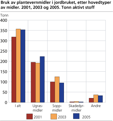 Bruk av plantevernmidler i jordbruket, etter hovedtyper av midler. 2001, 2003 og 2005. Tonn aktivt stoff