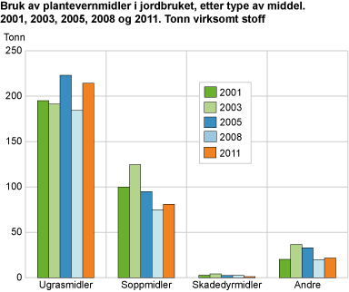 Bruk av plantevernmidler i jordbruket, etter type av middel. 2001, 2003, 2005, 2008 og 2011. Tonn virksomt stoff