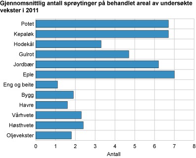 Gjennomsnittlig antall sprøytinger på behandlet areal av undersøkte vekster i 2011