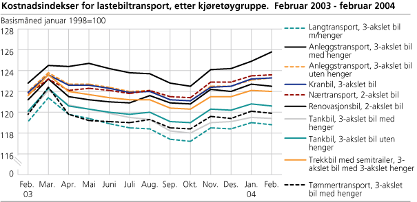 Kostnadsindekser for lastebiltransport, etter kjøretøygruppe. Februar 2003-februar 2004