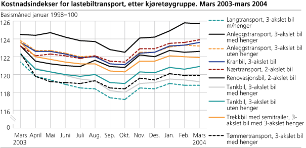 Kostnadsindeks for lastebiltransport, etter kjøretøygruppe. Mars 2003-mars 2004